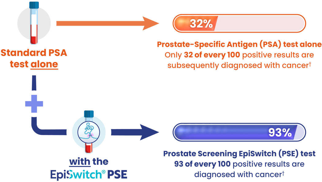 EpiSwitch PSE prostate cancer screening pathway benefits