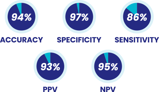 EpiSwitch PSE prostate cancer screening test performance pie charts